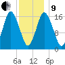 Eastport tide chart for Sunday, January 9, 2022