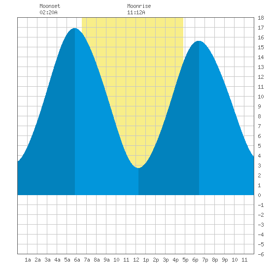 Eastport tide chart for Thursday, February 10, 2022