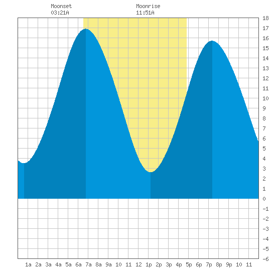 Eastport tide chart for Friday, February 11, 2022