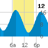 Eastport tide chart for Saturday, February 12, 2022