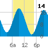 Eastport tide chart for Monday, February 14, 2022