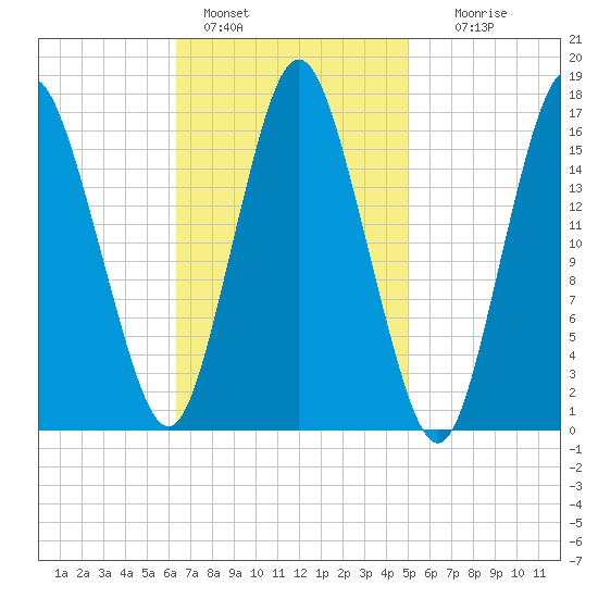 Eastport tide chart for Friday, February 18, 2022