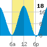 Eastport tide chart for Friday, February 18, 2022