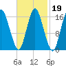 Eastport tide chart for Saturday, February 19, 2022