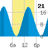 Eastport tide chart for Monday, February 21, 2022
