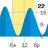 Eastport tide chart for Tuesday, February 22, 2022