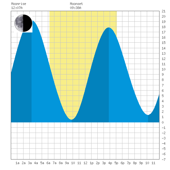 Eastport tide chart for Wednesday, February 23, 2022