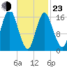 Eastport tide chart for Wednesday, February 23, 2022