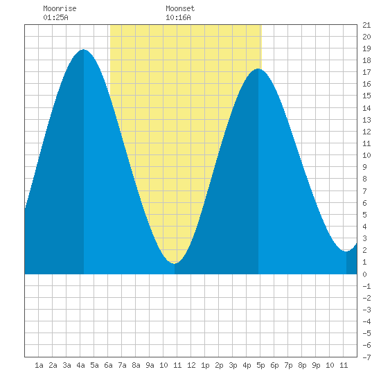 Eastport tide chart for Thursday, February 24, 2022