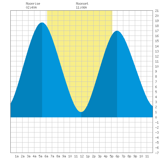 Eastport tide chart for Friday, February 25, 2022