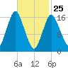 Eastport tide chart for Friday, February 25, 2022