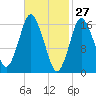 Eastport tide chart for Sunday, February 27, 2022