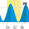 Eastport tide chart for Monday, February 28, 2022