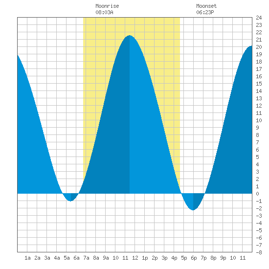 Eastport tide chart for Wednesday, February 2, 2022