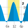 Eastport tide chart for Wednesday, February 2, 2022