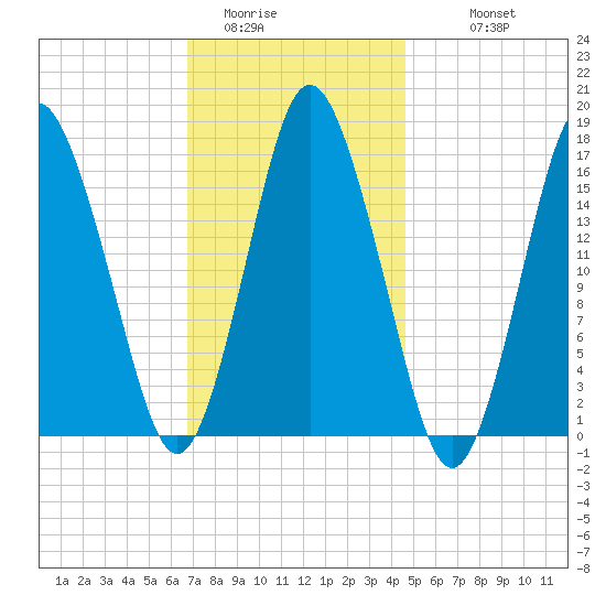 Eastport tide chart for Thursday, February 3, 2022