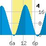 Eastport tide chart for Friday, February 4, 2022
