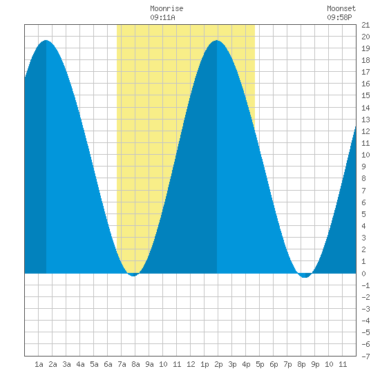 Eastport tide chart for Saturday, February 5, 2022