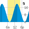 Eastport tide chart for Saturday, February 5, 2022