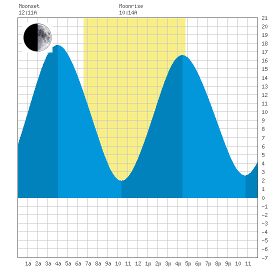 Eastport tide chart for Tuesday, February 8, 2022