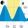 Eastport tide chart for Tuesday, February 8, 2022
