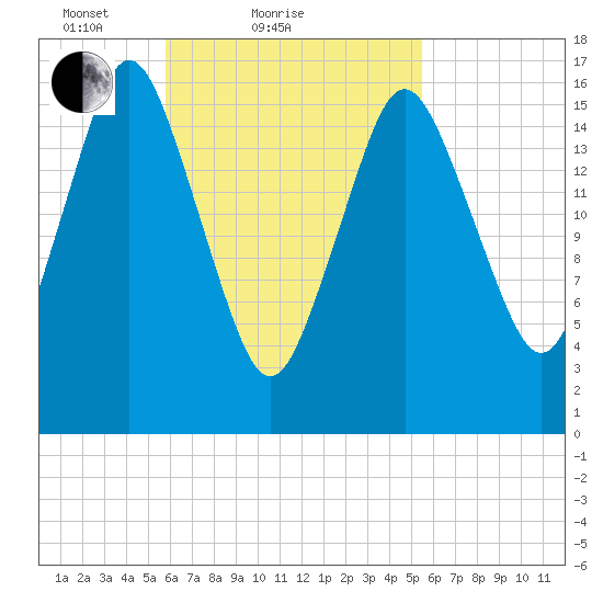 Eastport tide chart for Thursday, March 10, 2022
