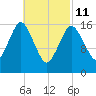 Eastport tide chart for Friday, March 11, 2022