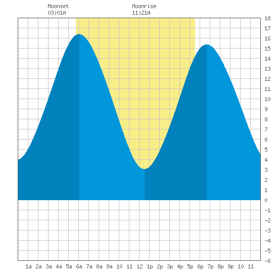 Eastport tide chart for Saturday, March 12, 2022