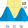 Eastport tide chart for Saturday, March 12, 2022
