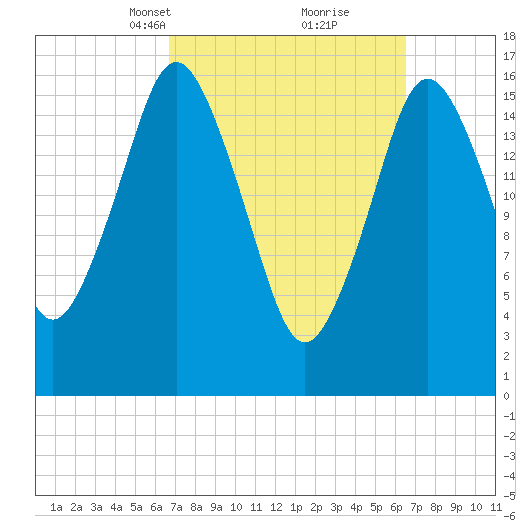 Eastport tide chart for Sunday, March 13, 2022