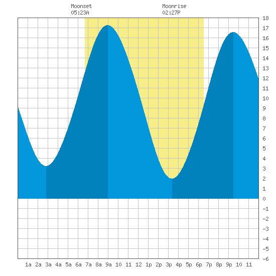 Eastport tide chart for Monday, March 14, 2022