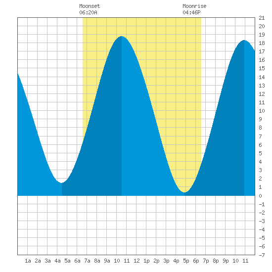 Eastport tide chart for Wednesday, March 16, 2022