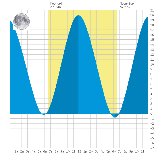 Eastport tide chart for Friday, March 18, 2022