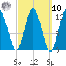 Eastport tide chart for Friday, March 18, 2022