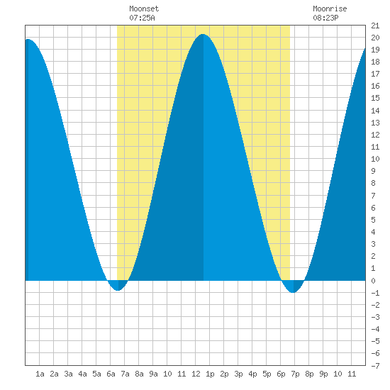 Eastport tide chart for Saturday, March 19, 2022