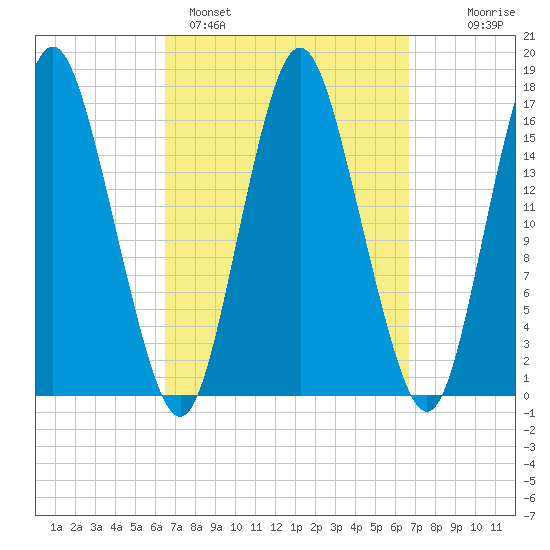 Eastport tide chart for Sunday, March 20, 2022