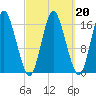 Eastport tide chart for Sunday, March 20, 2022