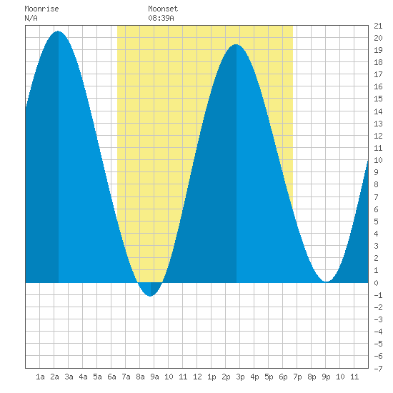 Eastport tide chart for Tuesday, March 22, 2022