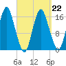 Eastport tide chart for Tuesday, March 22, 2022