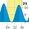 Eastport tide chart for Wednesday, March 23, 2022
