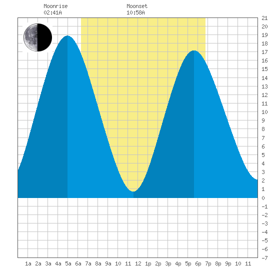 Eastport tide chart for Friday, March 25, 2022