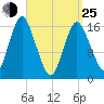 Eastport tide chart for Friday, March 25, 2022