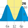 Eastport tide chart for Saturday, March 26, 2022