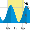 Eastport tide chart for Monday, March 28, 2022