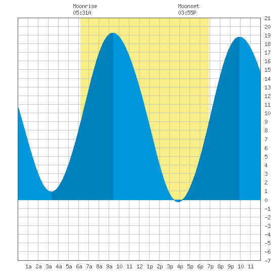 Eastport tide chart for Tuesday, March 29, 2022
