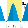 Eastport tide chart for Thursday, March 31, 2022