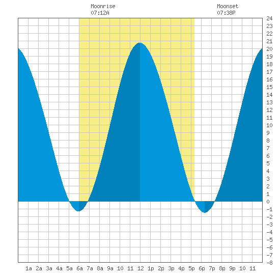 Eastport tide chart for Friday, March 4, 2022