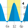 Eastport tide chart for Friday, March 4, 2022