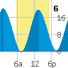 Eastport tide chart for Sunday, March 6, 2022