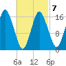 Eastport tide chart for Monday, March 7, 2022